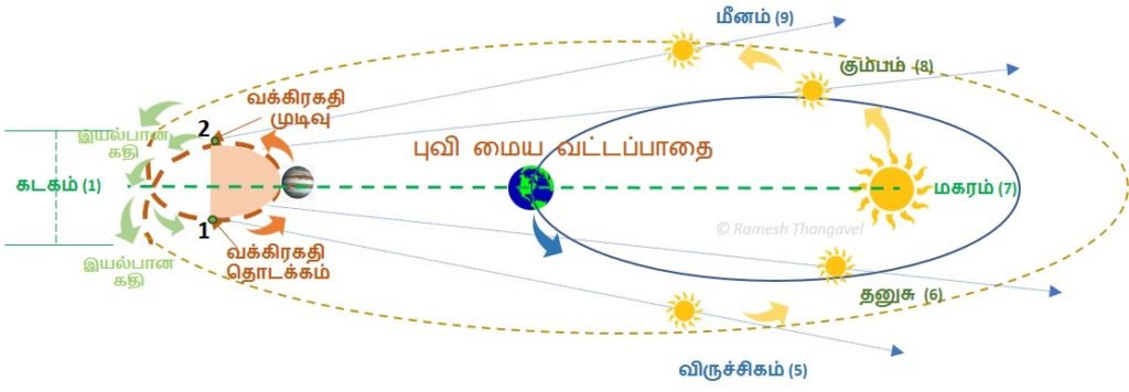 உச்சம், நீசம்