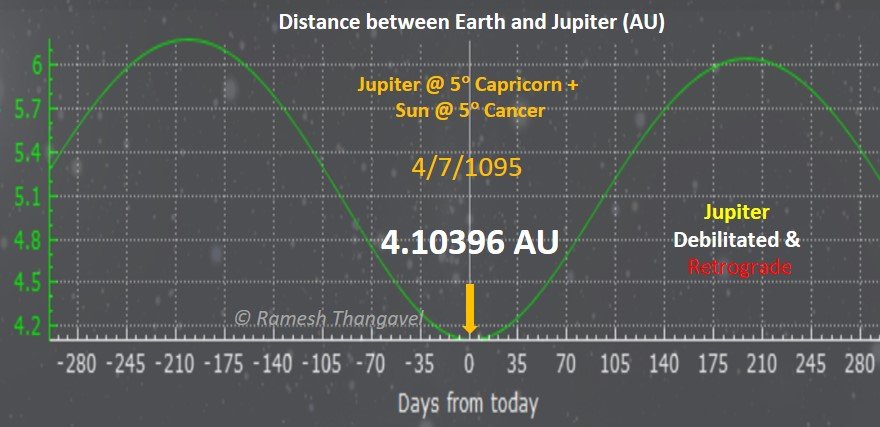 debilitation, jupiter