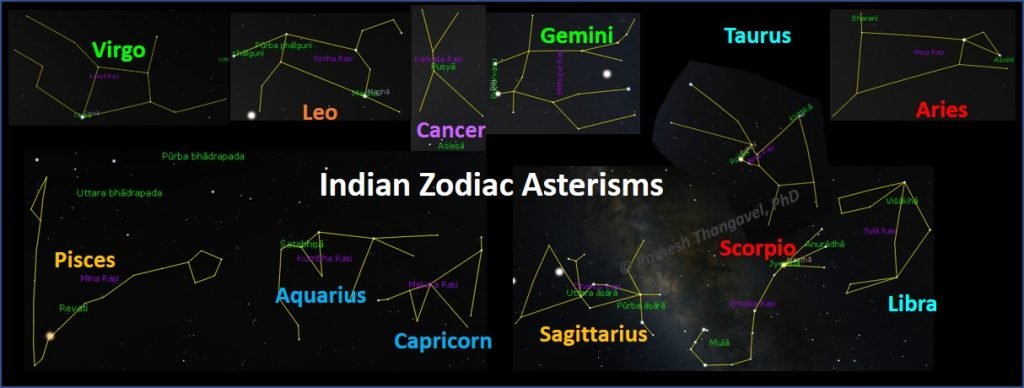 Indian Zodiac