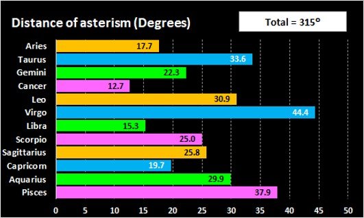 Asterism distance