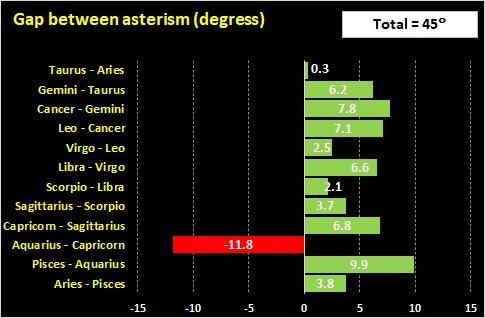 Gaps between asterisms