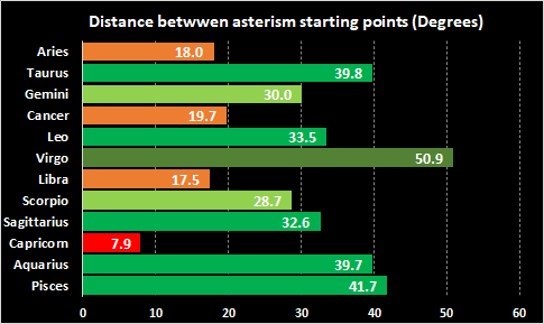 There is some gap between 11 out of 12 asterisms. Some space sharing is observed between Aquarius and Capricorn.
The distance from first star of a zodiac to the first star of its successive zodiac (Column H of Table) are presented below.
