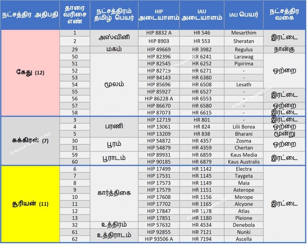 கேது - சுக்கிரன் - சூரியனின் தாரைகள்