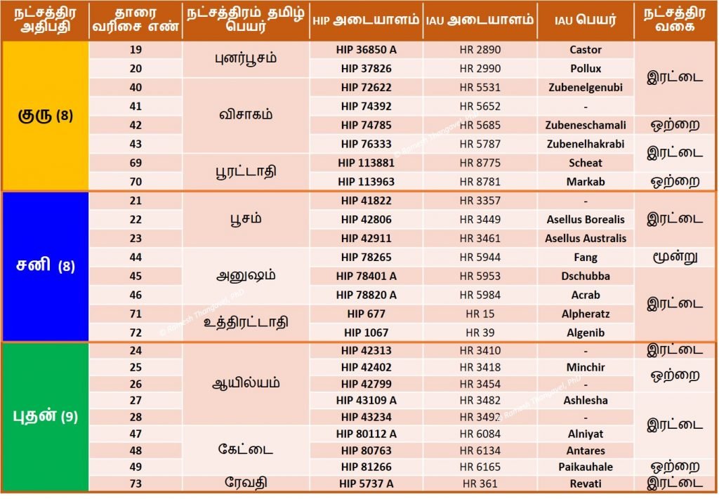 குரு - சனி – புதனின் நட்சத்திர தாரைகள்