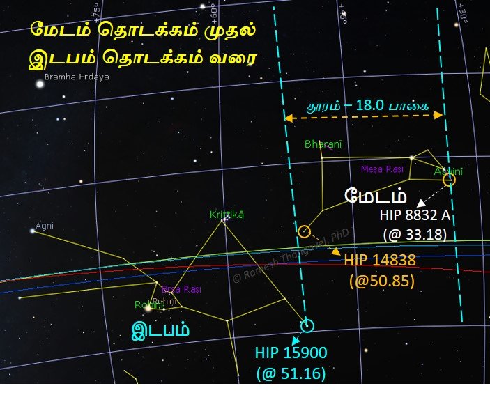 தூர அளவீட்டு முறை