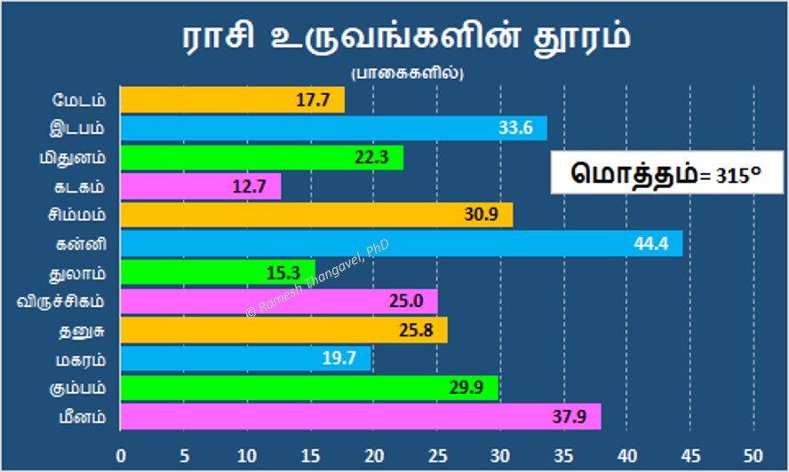 ராசி உருவகங்கள் தூரம்