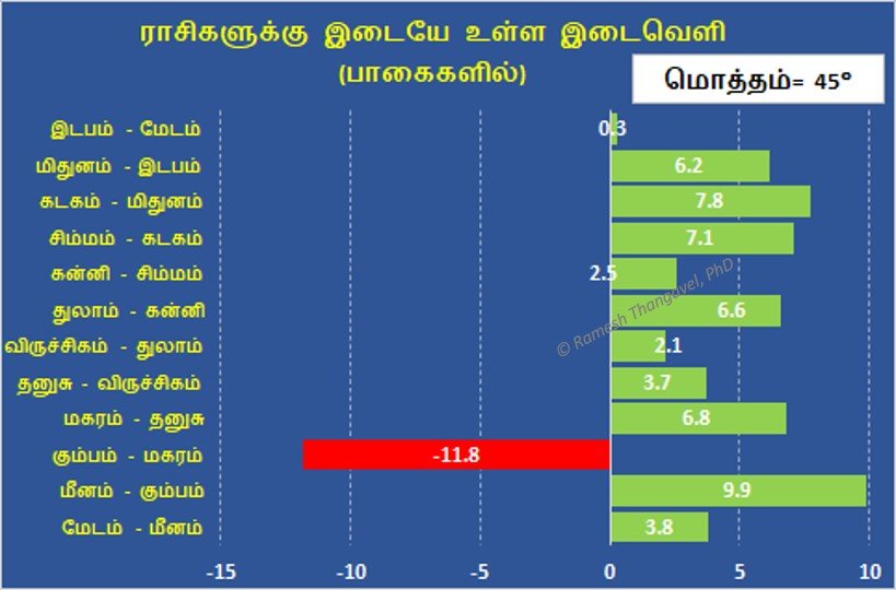 ராசி உருவகங்கள் இடைவெளி