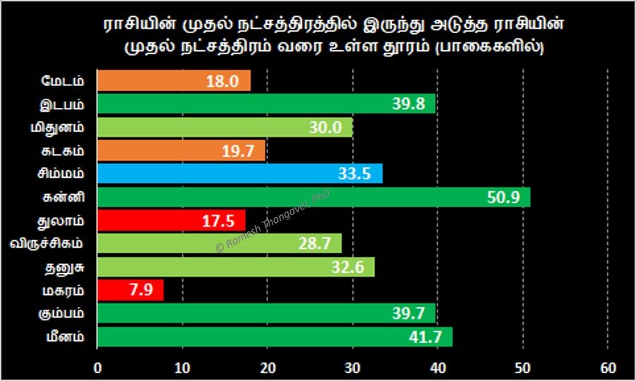 ராசிகளின் தூரம்