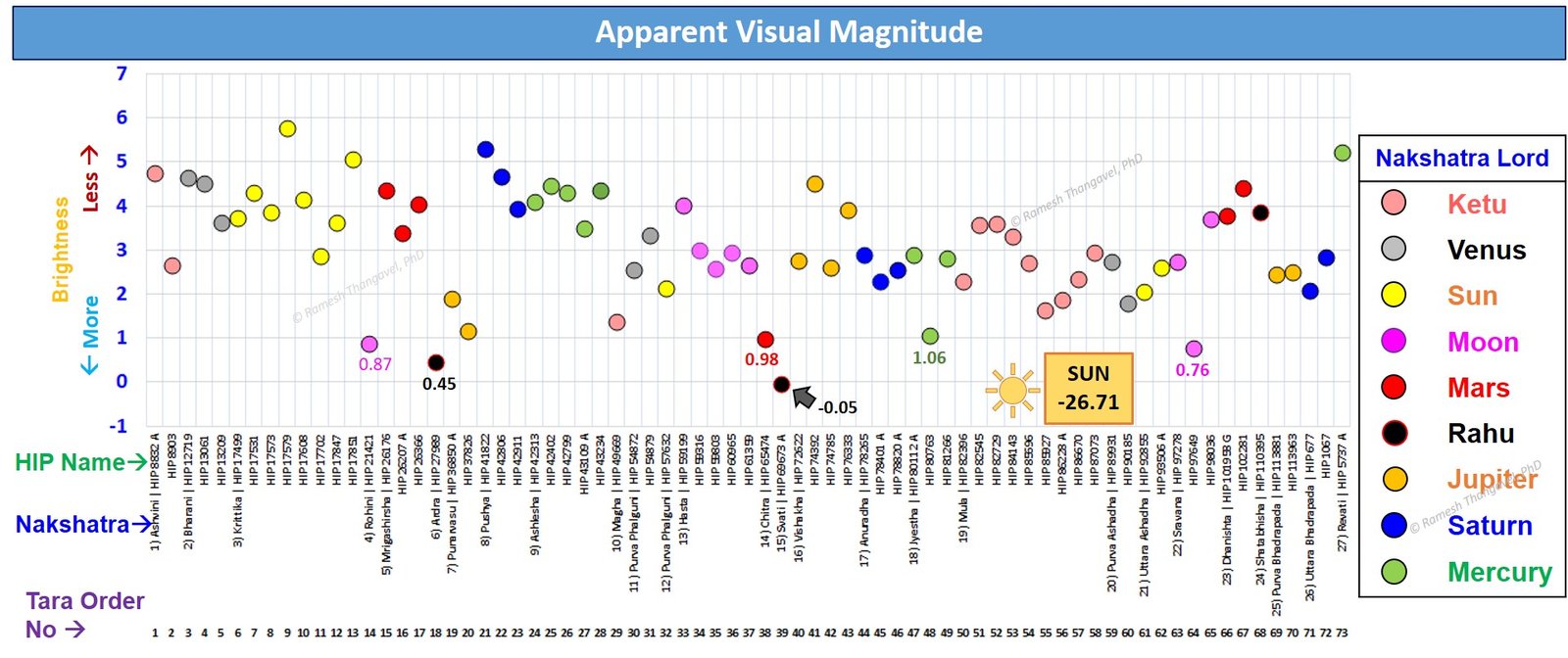 Apparent magnitude Essays