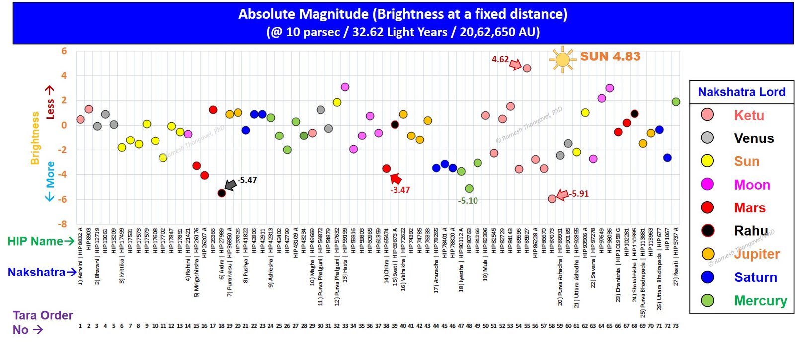 Absolute Magnitude, astronomical data of nakshatra