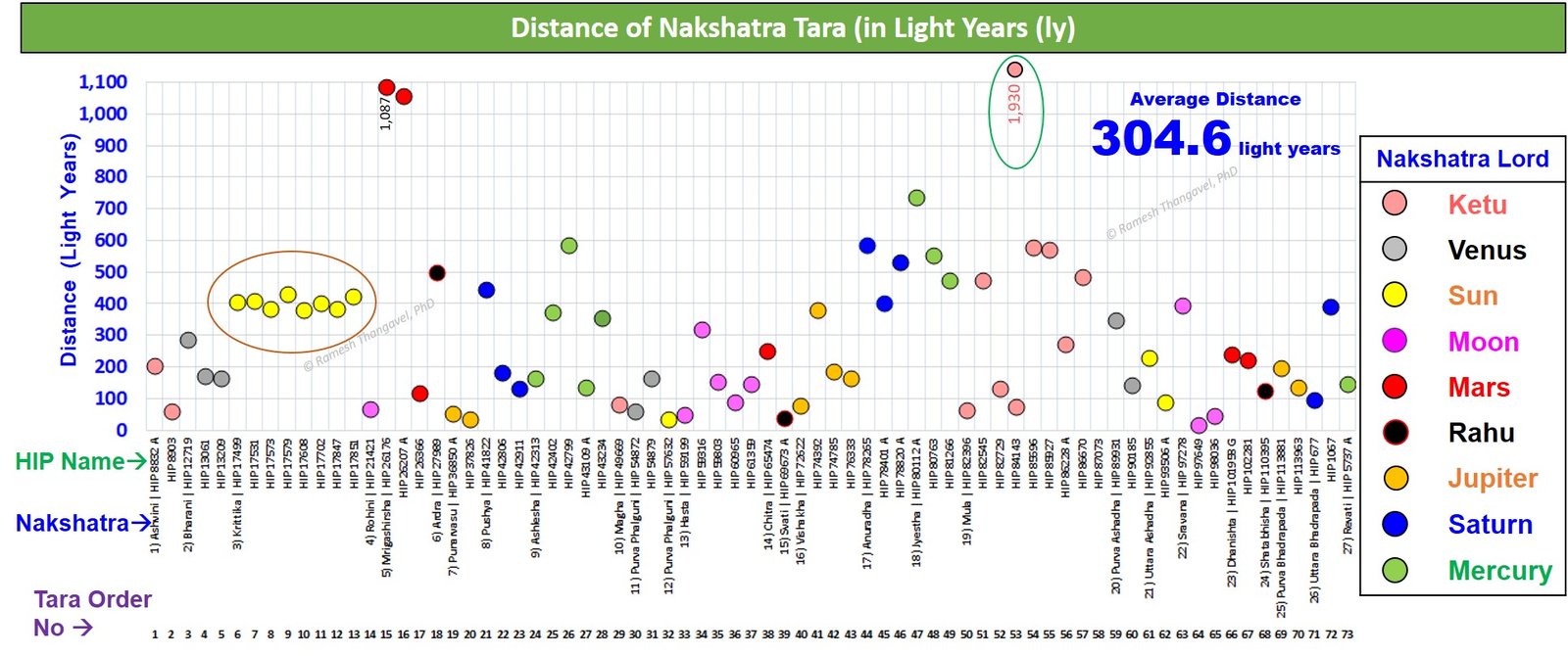 Distance of Nakshatra Taras, astronomical data of nakshatra