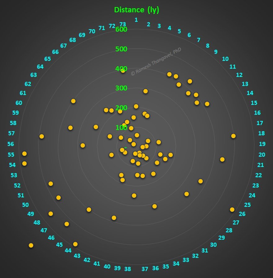 Stars distribution by distance