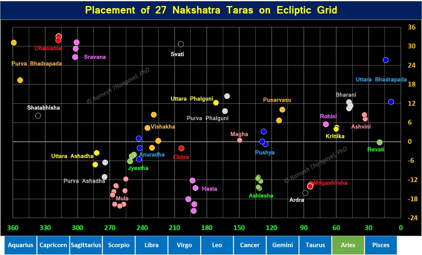 Nakshatra positions as on Ecliptic Grid