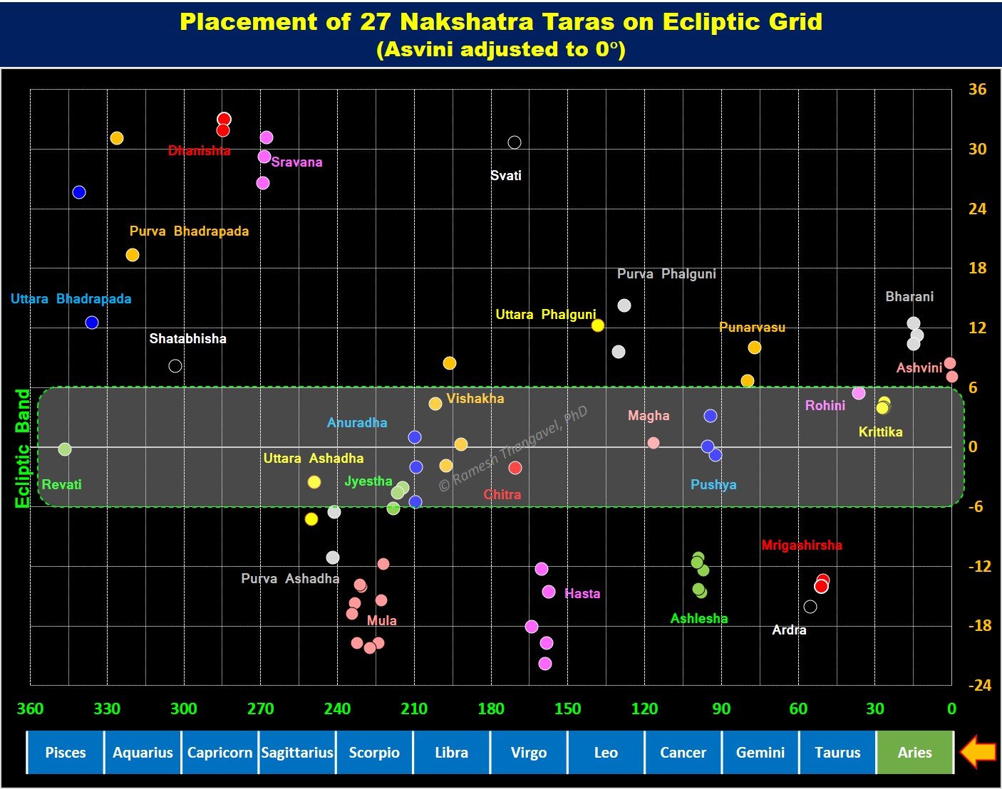 Nakshatra positions on adjusted Ecliptic Grid