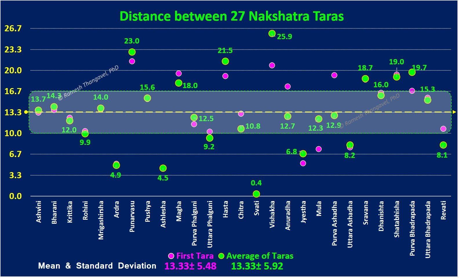 Distance between nakshatras