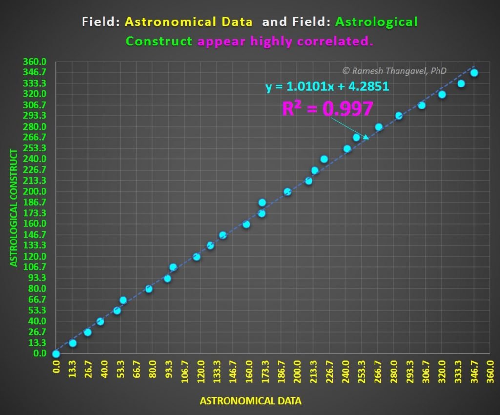 Correlation between astronomical data and astrology construct