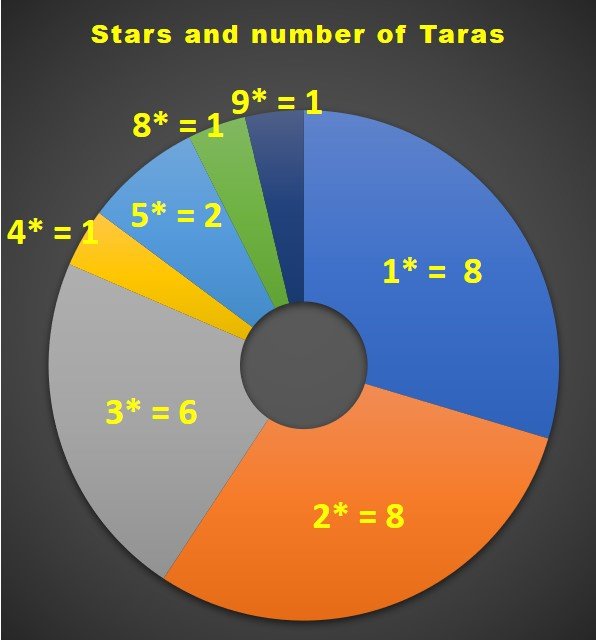 Taras per Nakshatra