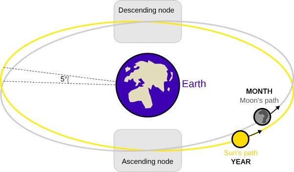 Rahu Ketu nodes