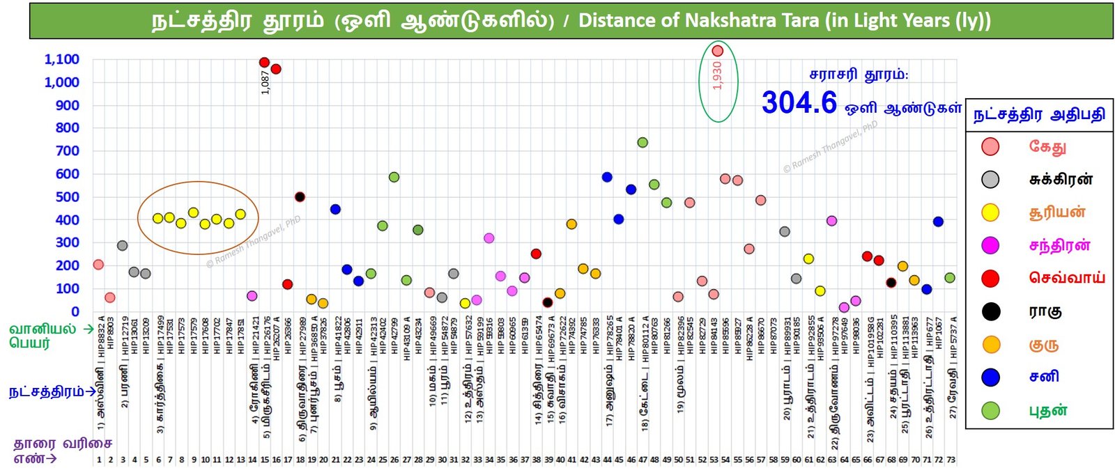 நட்சத்திர தூரம்
