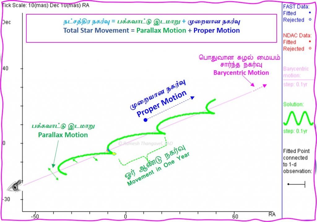 Proper motion, parallax motion, Betelgeuse