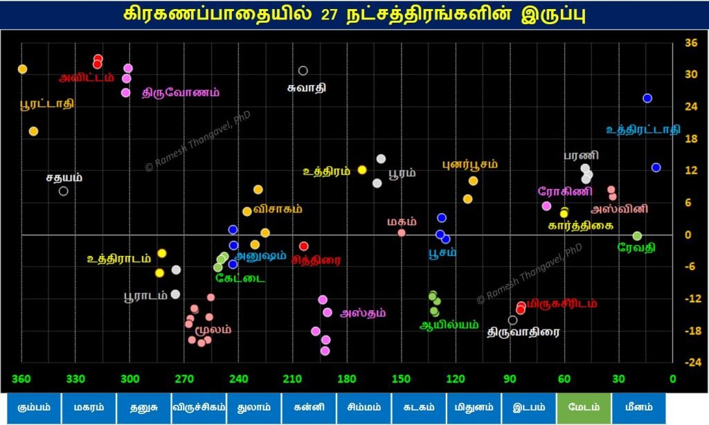 கிரகண கட்டத்தில் 27 நட்சத்திரங்கள்