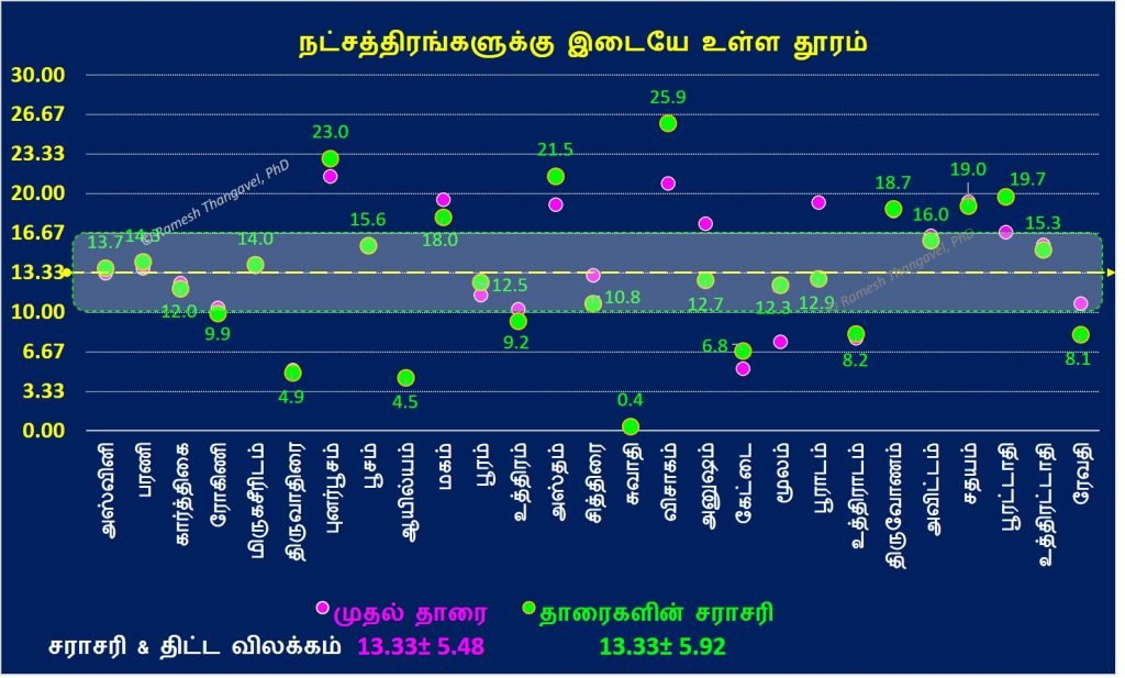 நட்சத்திரங்களுக்கு இடையே உள்ள தூரம்