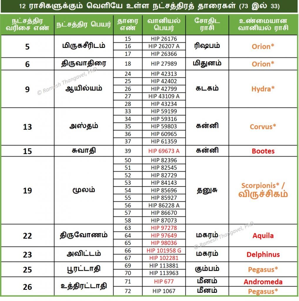 12 ராசிகளுக்கு வெளியே உள்ள நட்சத்திர தாரைகள்