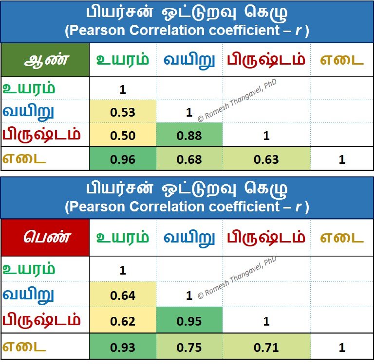 சோதிடத்தில் புள்ளியியல், புள்ளியியல் மாதிரிகள்