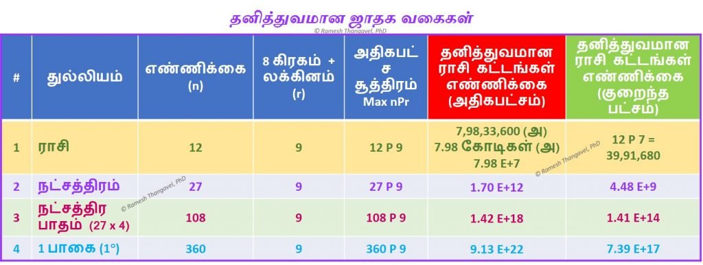 தனித்துவமான ஜாதக எண்ணிக்கை