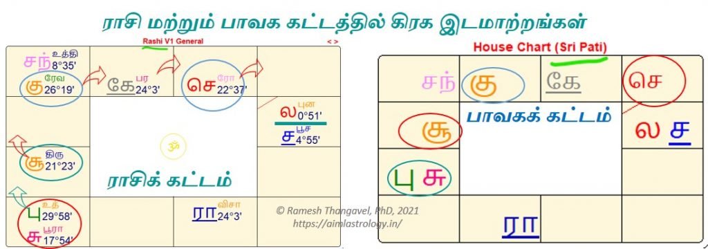 ராசியா அல்லது பாவகமா?