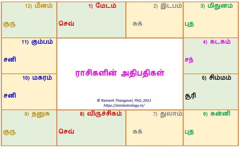 ஆட்சி வீடுகள், கிரகயுத்தம்