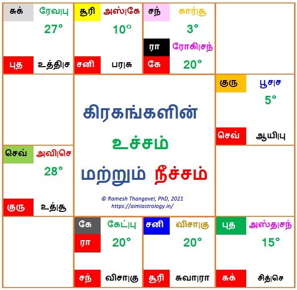 உச்சம், நீசம்