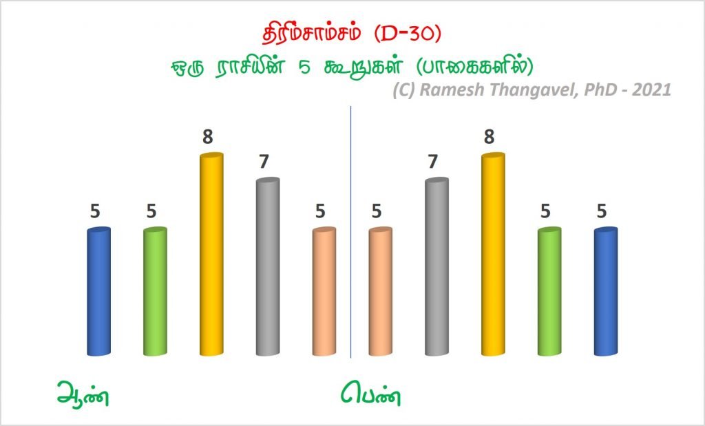 ஆண் - பெண் ராசிகளில் கணக்கீட்டு ஒற்றுமைகள்