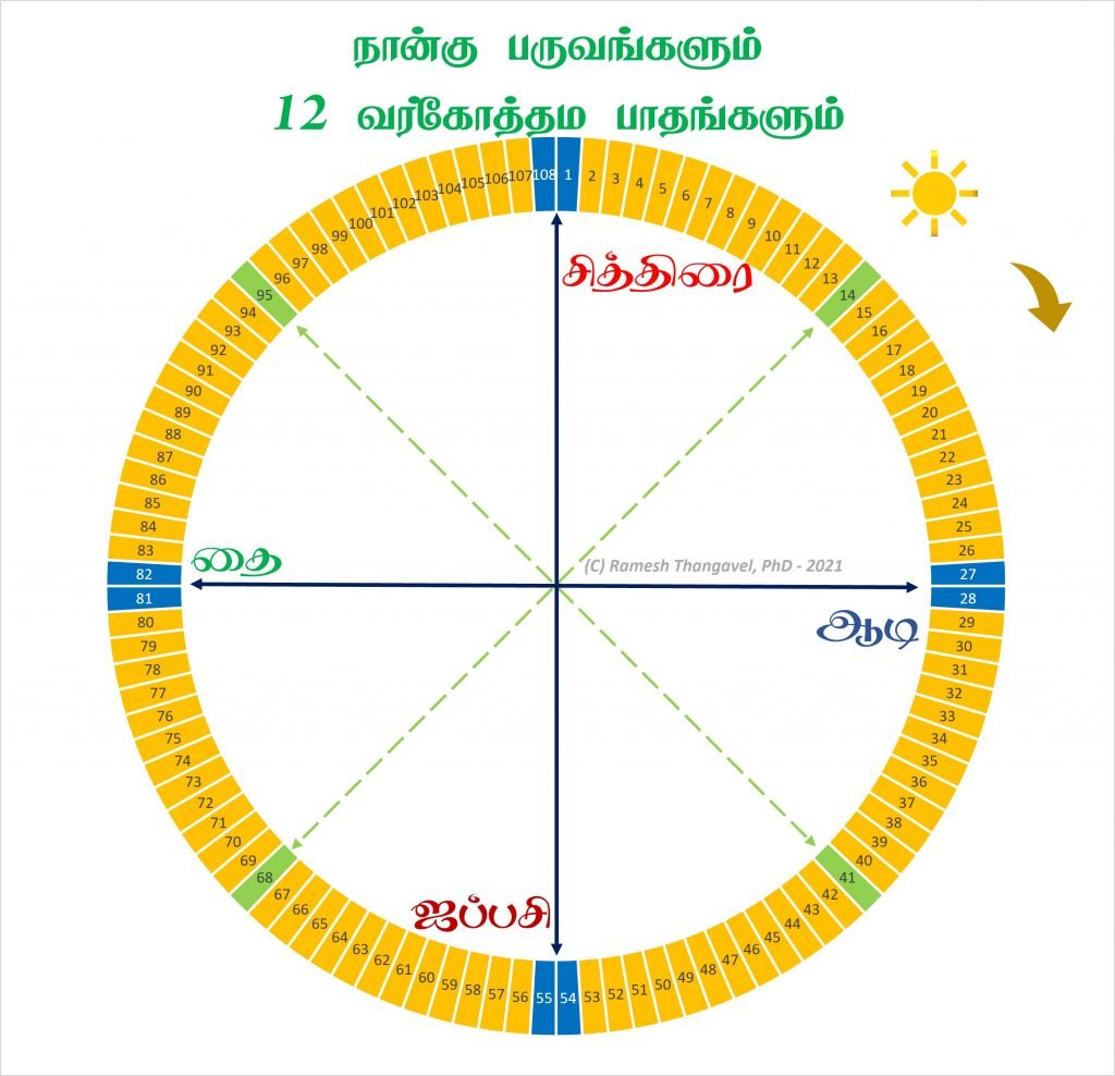 வர்கோத்தமம், வானியலும் வர்கோத்தம பாதங்களும்