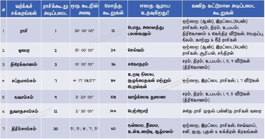சப்தவர்க்க பலம், சப்தவர்க்கம்