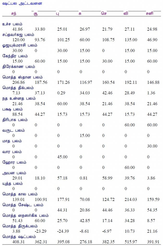 சட்பலம், மாதிரி சட்பல அட்டவணை