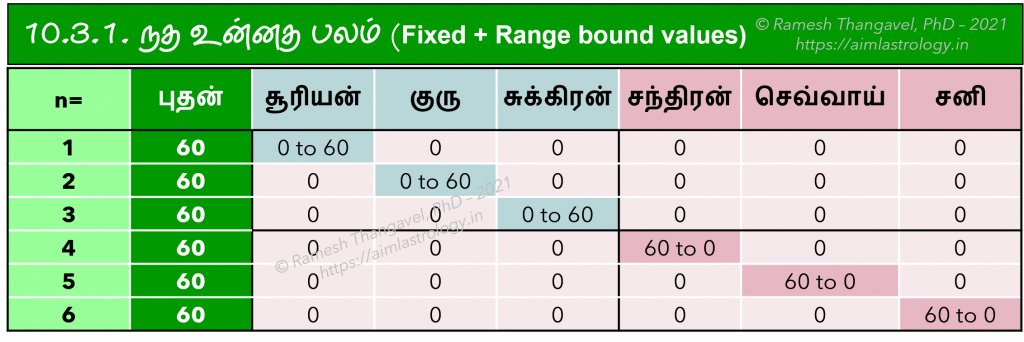 நதஉன்னத பலம், காலபலம்