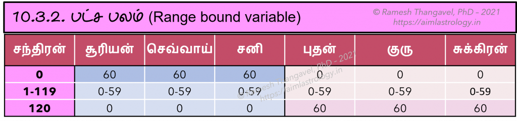 பட்ச பலம், காலபலம்