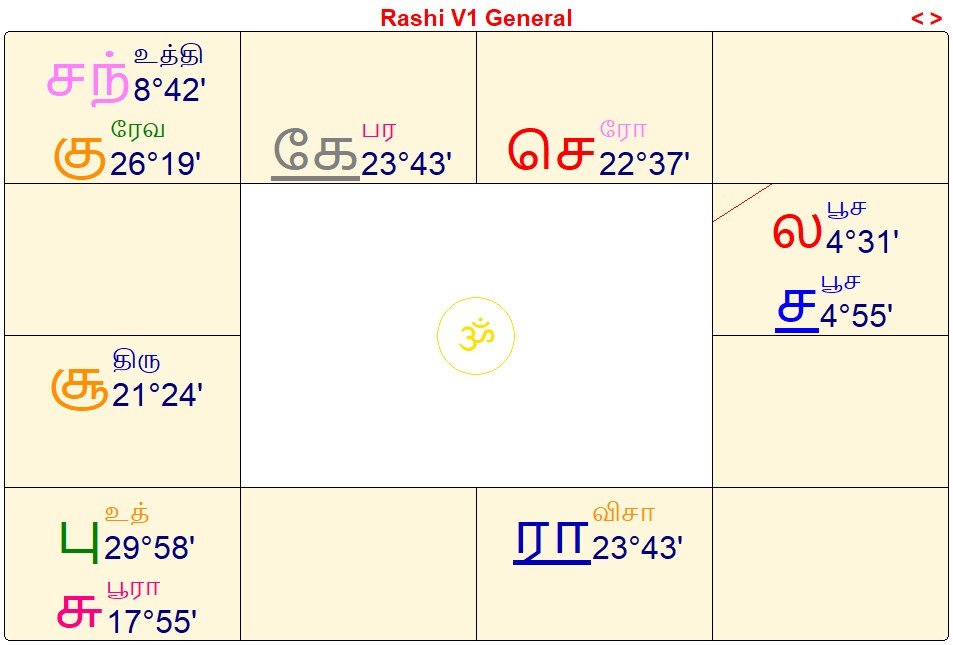 சட்பலம் - உதாரண ஜாதகம்,