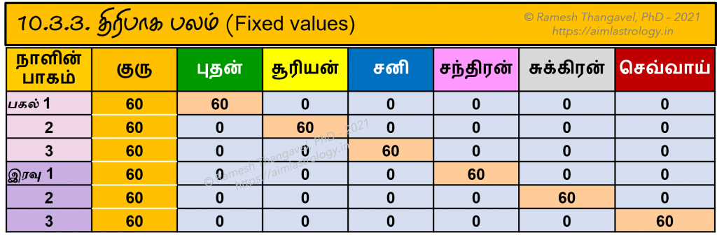 திரிபாக பலம், காலபலம்