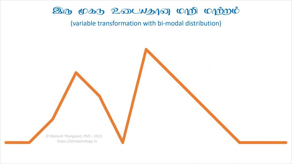 திருக்பலம், மாறி மாற்றம்