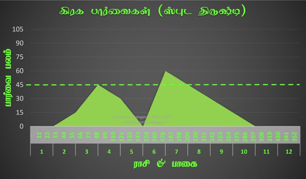 திருக்பலம், கிரக ஸ்புட திருஷ்டி