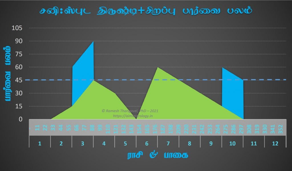 திருக்பலம், சனி, கிரக ஸ்புட திருஷ்டி, சிறப்பு பார்வை பலம்