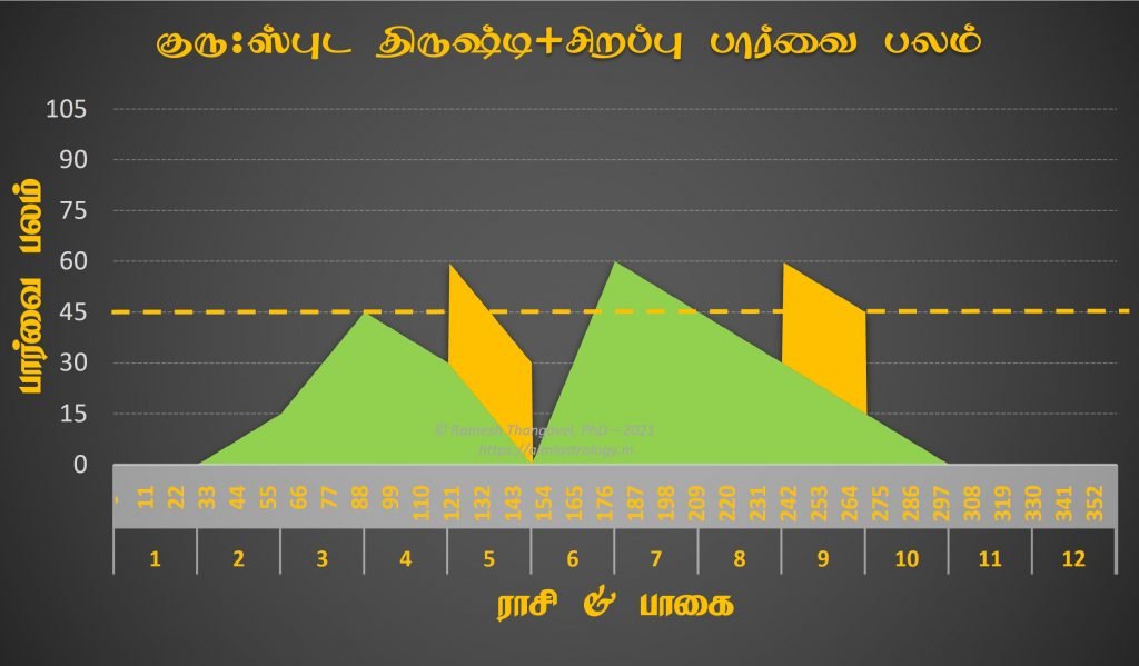 திருக்பலம், குரு, கிரக ஸ்புட திருஷ்டி, சிறப்பு பார்வை பலம்