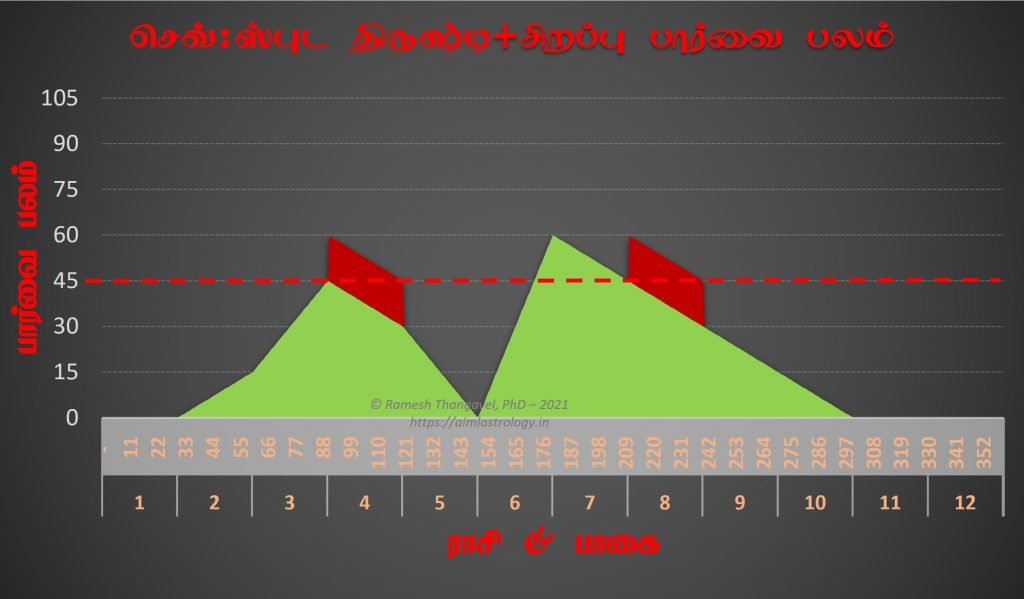 திருக்பலம், செவ்வாய், கிரக ஸ்புட திருஷ்டி, சிறப்பு பார்வை பலம்