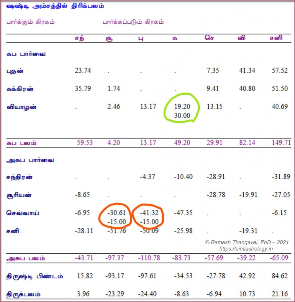 ஸ்புட திருஷ்டி உதாரணம்