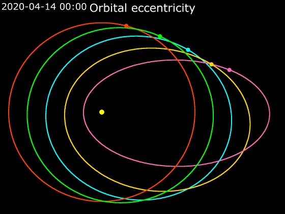 orbital eccentricity, சேஷ்ட பலம்