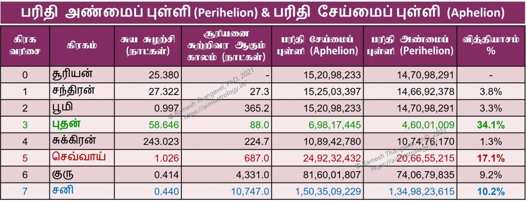 பரிதி அண்மைப் புள்ளி (Perihelion) & பரிதி சேய்மைப் புள்ளி (Aphelion), சேஷ்ட பலம்
