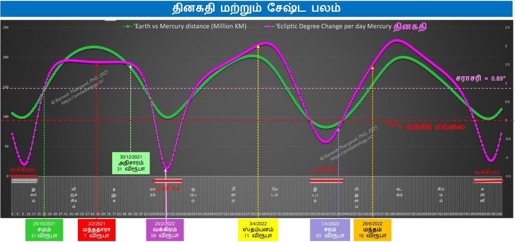 தினகதி, புதன், சேஷ்டபலம்