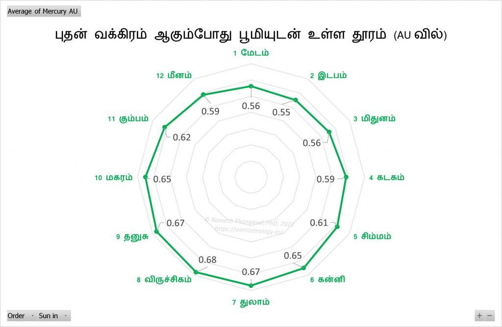 Mercury retrograde distance, சேஷ்ட பலம்